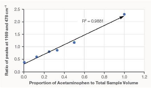 A calibration plotting the volume percentage of acetaminophen to the peak intensity ratio of the 1169 acetaminophen peak and 478 corn starch peak. The result is highly linear with an R² value of 0.9881.