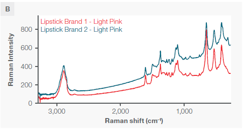 A) Three distinct lipsticks, two of the same brand and two of different brands but the same shade. B) The two matching shades displayed on the same y axis scale. C) A zoomed-in view showing the spectral differences if the main peaks. All spectra were collected with a 785 nm excitation laser and fiber probe accessory. Each spectra had the background Raman spectrum of the cup subtracted.
