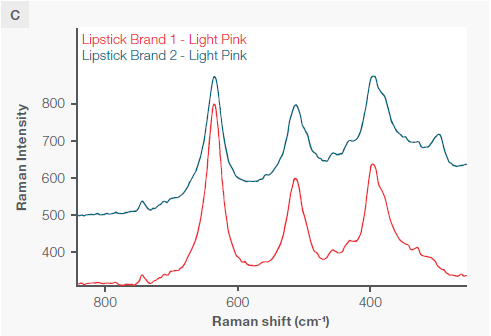 A) Three distinct lipsticks, two of the same brand and two of different brands but the same shade. B) The two matching shades displayed on the same y axis scale. C) A zoomed-in view showing the spectral differences if the main peaks. All spectra were collected with a 785 nm excitation laser and fiber probe accessory. Each spectra had the background Raman spectrum of the cup subtracted.