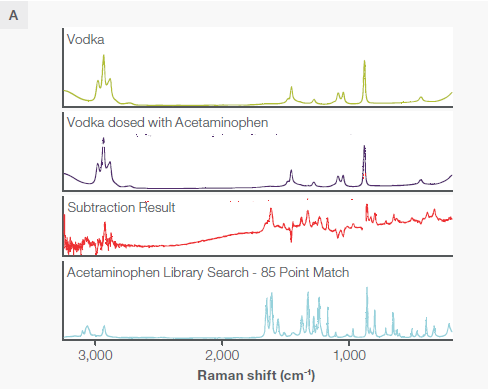 A) A comparison of unadulterated vodka and vodka adulterated with acetaminophen. Although there is no obvious difference between the Raman spectra of two, a subtraction of the two reveals underlying and identifiable acetaminophen peaks, matched with a library spectrum of acetaminophen. B) A slight rescaling of the y axis reveals the presence of these peaks, readily visible in the rescaling at 650, 712, 967, 173, 1327, and 1618 wavenumbers. All spectra were collected with the macro sampling accessory at 785 nm. Note that the blank in the “Subtraction Result” spectrum is the location of a negative peak omitted to optimize the field of view.