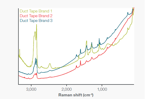 Spectra for three different brands of duct tape. All three spectra were collected with a 785 nm laser and the microscope stage accessory to provide accurate spatial sampling. Brands 2 and 3 have matching peak locations but very discernable peak height ratios unique to their molecular structures.