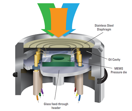 Enhancing Pressure Transducer Performance with the S-Series Die
