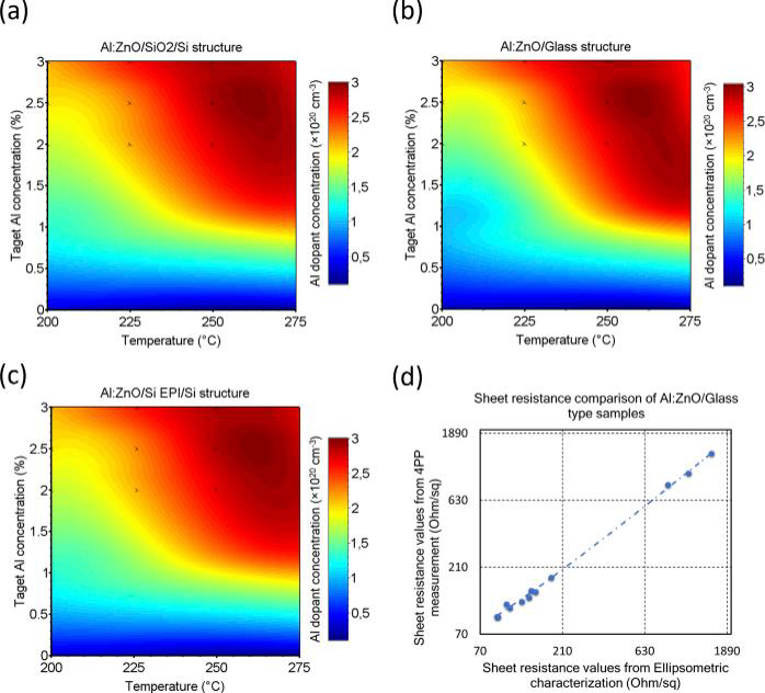 Dopant concentration color maps as a function of process temperature and target Al concentration [(a)–(c)] and sheet resistance correlation plot between values obtained from ellipsometry characterization and 4PP measurements was selected for validation for AZO/glass type samples