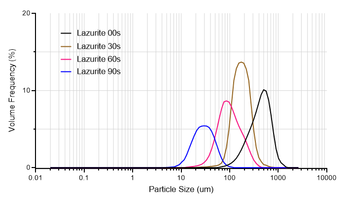 Particle size distribution of ground lazurite for 0s, 30s, 60s, and 90s