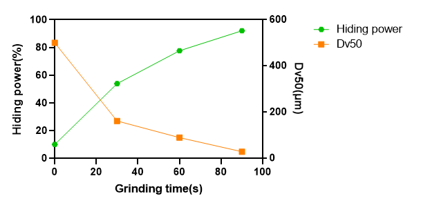 Correlation curves between hiding power, Dv50, and grinding time for coral