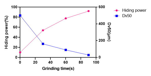 Correlation curves between hiding power, Dv50, and grinding time for lazurite