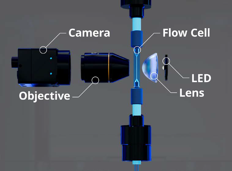 Schematic of the internal components of the FlowCam system