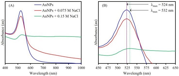 UV-Vis absorption spectra (A) showing salt-induced aggregation’s effect on AuNP LSPR and (B) comparing LSPR of the bare AuNP, controlled AuNP aggregate, and uncontrolled AuNP aggregate solutions