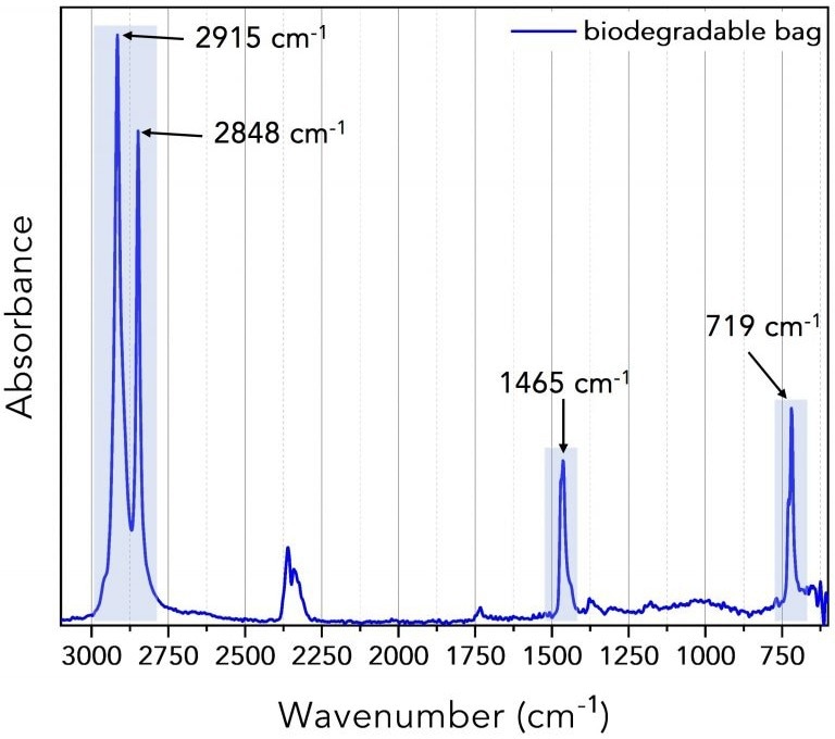 IR spectrum of the biodegradable bag sample