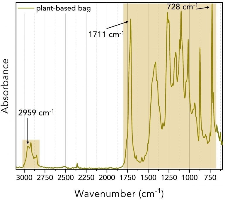 IR spectrum of the plant-based bag sample
