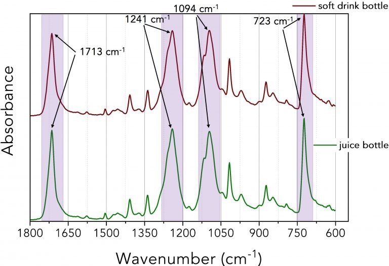 IR spectra of the soft drink and juice bottle samples