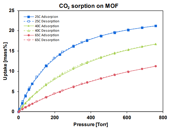 CO2 gas sorption on MOFs.
