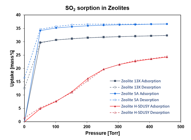 SO2 gas sorption on three prototypical zeolites.