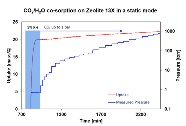 CO2 adsorption on humid Zeolite 13X.