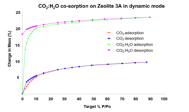 CO2 sorption and Co-adsorption of CO2/water (10:1) sorption on Zeolite 3A.