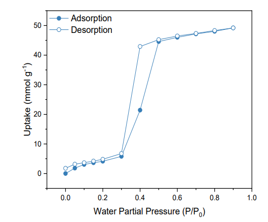 Water adsorption and desorption isotherms of the functionalised material MIL-101(Cr)-4F (1%).