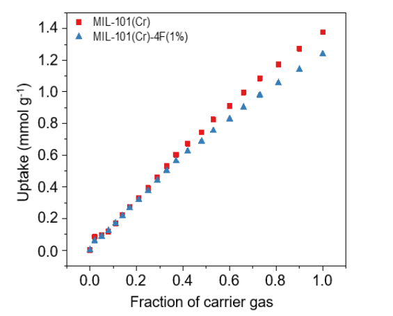 Carbon dioxide (CO2) adsorption isotherms at 298 K and 1 bar of MIL-101(Cr) and MIL-101(Cr)- 4F(1%).