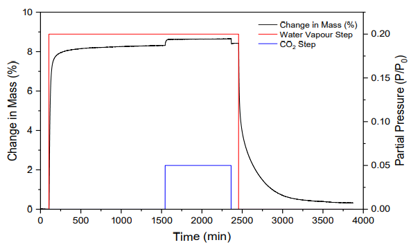 Adsorption and desorption mass change of MIL-101(Cr) exposed to a step change of water partial pressure of 0.2 P/P0, followed by a CO2 partial pressure step change of 0.05 bar at 298 K and 1 bar total pressure