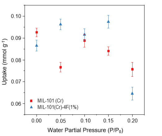 Carbon Dioxide (CO2) adsorption capacities of MIL-101(Cr) and MIL-101(Cr)-4F(1%), CO2 P/P0 = 0.05 at different water partial pressures (0, 0.05, 0.1, 0.15 and 0.2 P/Po) at 298 K and 1 bar.