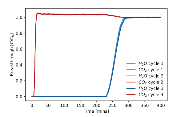 Three repeated breakthrough curves of CO2 (3.5%) and H2O (20% P/P0) on a sample of Zeolite 13X.