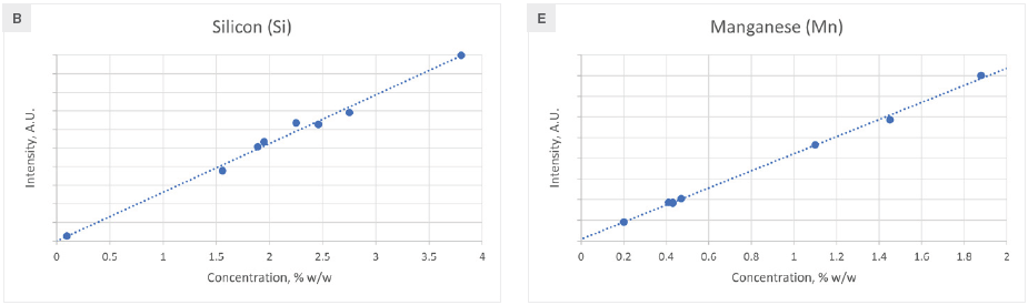 Calibration curves for elements found in cast iron.
