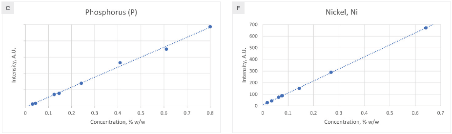 Calibration curves for elements found in cast iron.