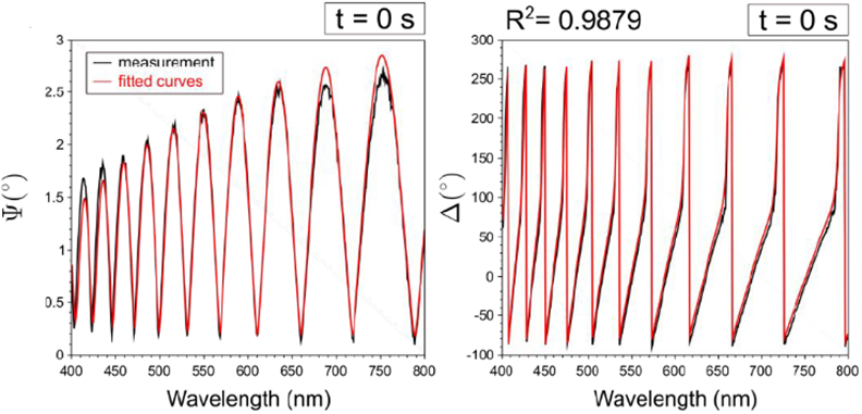 Measured (black curves) and fitted red curves) ? and ? spectra of PDMS layer/ Glycerol substrate structure