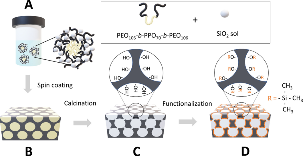 Sol-gel synthesis route towards methyl-functionalized mesoporous silica films. A: polymer-silica hybrid sol, B: polymer-silica hybrid thin film, C: as-calcined mesoporous silica thin film, D: methyl-functionalized mesoporous silica thin film