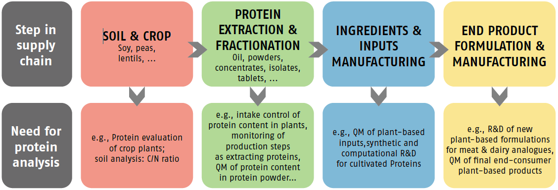 Protein analysis along the plant-based nutrition supply chain.