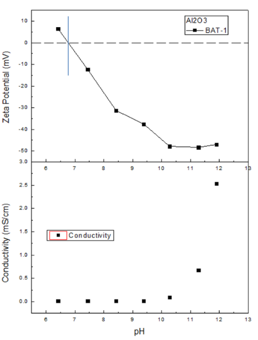 The zeta potential curve (above) and conductivity curve (below) at different pH.