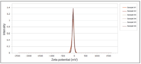 Zeta potential distributions of multiple measurements for sample #3.