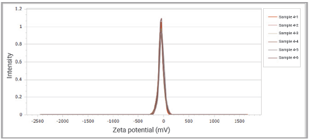 Zeta potential distributions of multiple measurements for sample #4.