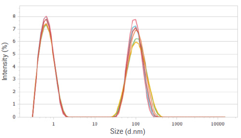 Intensity distributions of sucrose solution at a concentration of 20%.