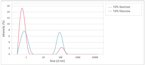 Overlay of intensity distributions of glucose and sucrose solution at a concentration of 10%.