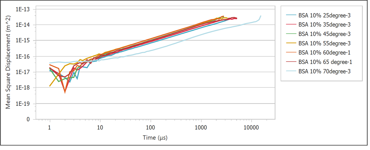 MSD curves of BSA solutions at different temperatures
