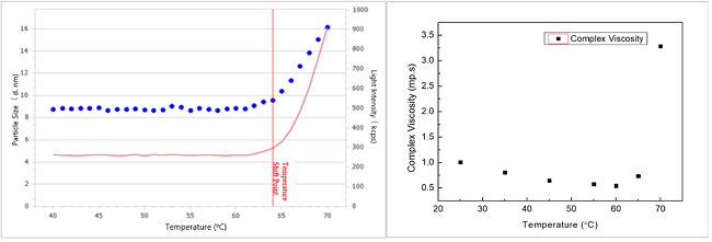 Curves of BSA particle size and intensity versus temperature (left) and complex viscosity versus temperature @ 2096 rad/s (right).