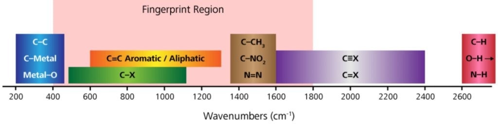 A selection of different bonds and functional groups with their general regions of activity in the Raman portion of the electromagnetic spectrum