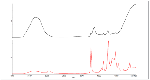 Spectra recorded immediately after sample application (Black) and after 20 minutes (Red).