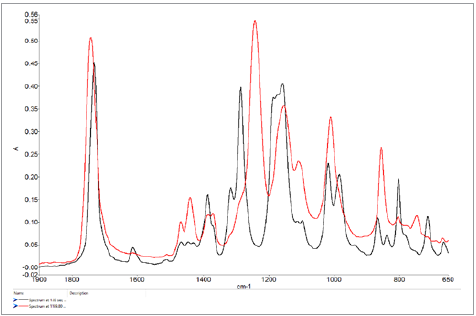 Spectra at start of experiment (black) and end of experiment (red)