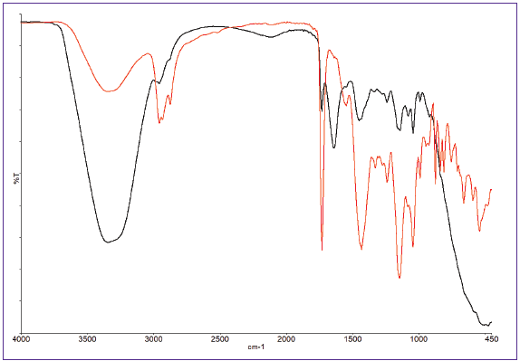 Spectra of water-based paint at start (black) and end (red) of run.