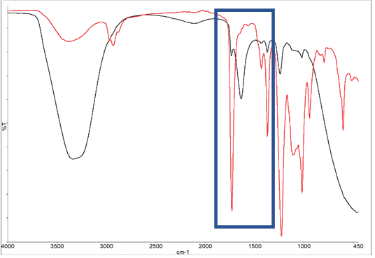 Spectra of adhesive at the start of the experiment (black) and end of the experiment (red).