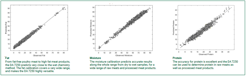 The DA 7250 NIR Analyzer results, using the Honig’s Regression, from over 5,000 meat samples taken from a variety of beef, pork and poultry products.