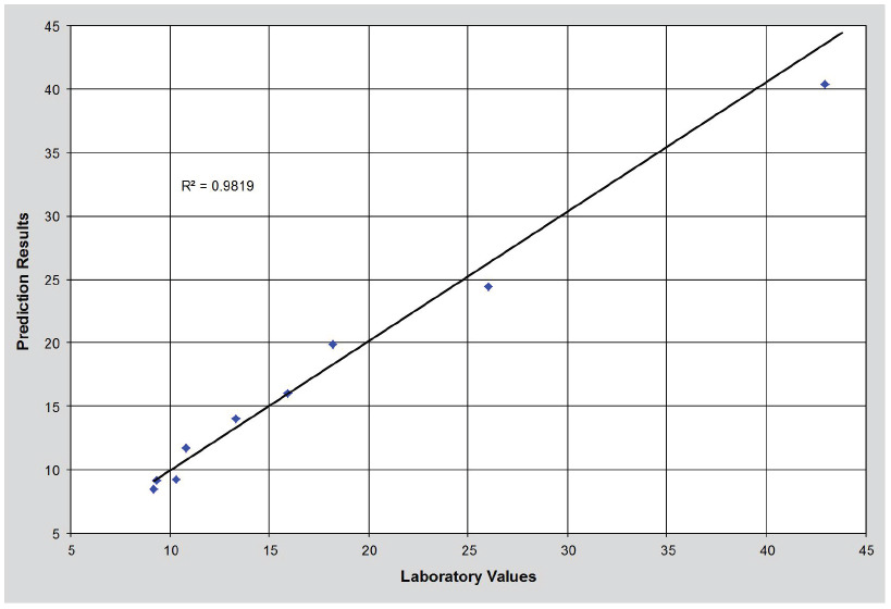 OH Number Laboratory vs. Measured.