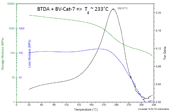 DMA results for Bisphenol A based liquid epoxy resin, cured with BTDA at 0.5 A/E ratio, using BV-CAT-7 catalyst. Cured 24 h/200 °C.