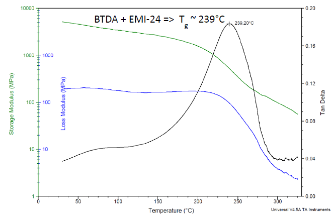 DMA results for Bisphenol A based liquid epoxy resin, cured with BTDA at 0.5 A/E ratio, using 2-ethyl-4-methylimidazole catalyst. Cured 24 h/200 °C.