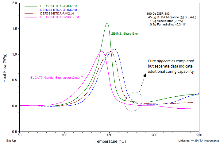 DSC cure exotherm data on formulations, generated via a thermal curing ramp of 10 °C/minute. Formulations as in Table 4, with BTDA usage at A/E ratio of 0.5. At the end of the exotherm peaks, the cure merely appears to be complete; separate data point to additional curing capability, see Reference 8 and Figure 8.