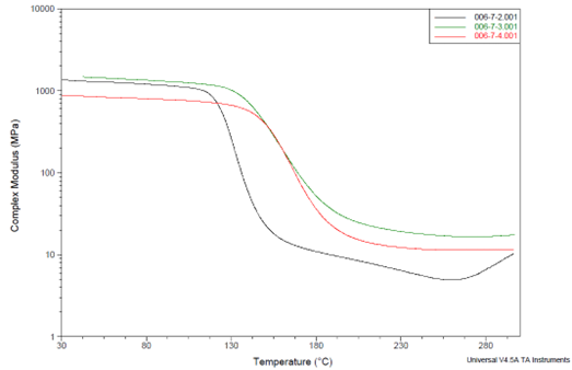 DMA data showing complex shear modulus vs temperature for formulations made from solid epoxy resin (700 EEW). BTDA usage indicated as A/E ratios.