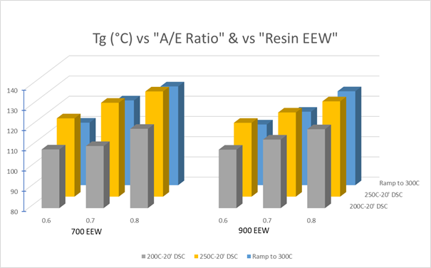 DSC Tg data for the 700- & 900-EEW resins at different A/E ratios noted on the x-axis. Cure profiles used are indicated on the z-axis.