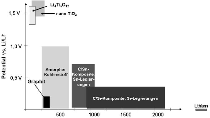 Specific storage capacity and potential versus Li/Li+ of the main anode materials.