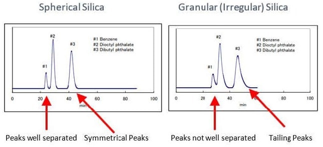 The Use of Spherical Silica in Flash Chromatography